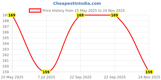 amazon.in MyGuard Soft Body Cleansing Wet Bed Bath Wipes, Adult Wet Wipes, 20 Wipes, Adult Bath Wipes, Ready To Use Cleansing Towels, Refreshing Sponge Bath Towel, For Men Women, Pack Of 2 White myguard Price History Graph from 25 May 2025 to 24 Nov 2025