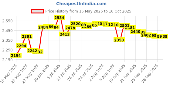 amazon.in myhalos H M Hangover Mask Moist Heated Eye Mask Dry Eyes - Warm Compress Blepharitis, Pink Eye, Stye, Microwave Activated Heat Press - Reusable Plush Warming Pad, Adjustable Strap myhalos Price History Graph from 15 May 2025 to 10 Oct 2025
