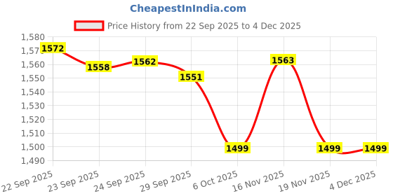 amazon.in myhalos Hangover Mask|Hot Or Cold Premium Reusable Gel Mask|Helps To Sooth Puffy Faces,Tired Eyes,Dark Circles,Headaches And Hangovers|Blue Price History Graph from 22 Sep 2025 to 4 Dec 2025