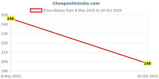 amazon.in MYHEART 2 IN 1 BRUSH Multi function Computer Window Cleaning Brush Window Groove Keyboard Nook Cranny dust Shovel Window Track Cleaner Price History Graph from 8 May 2025 to 30 Oct 2025