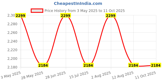 amazon.in Myheart Automatic Kebab, Shawarma Chicken, Beef, Meat, Ham, Sausages, Fish And Some Vegetables And More Machine With 6 Forks - (Multicolour, 1000W) - Free Standing, Electric myheart Price History Graph from 3 May 2025 to 11 Oct 2025