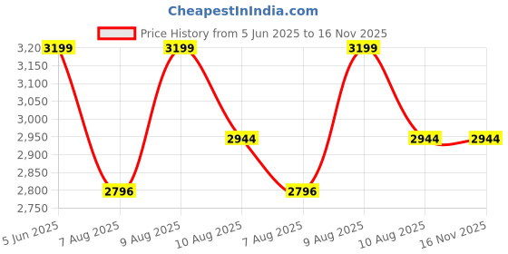 amazon.in MYHEART Elliptical Twister Stair Stepper Exercise with Resistance Band Helps in Weight Loss, Body Strength,Fitness Training Ideal for Men and Women Portable Cardio Home Gym Use (Twist X machine) myheart Price History Graph from 5 Jun 2025 to 15 Nov 2025