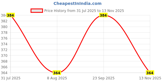 amazon.in MYHEART Eye Mask for Sleeping 2 Pack, Sleep Mask with Adjustable Strap Good Night Eyeshade for Women, Men, Soft Comfort Blindfold Great for Travel, Shift Work & Meditation myheart Price History Graph from 31 Jul 2025 to 13 Nov 2025