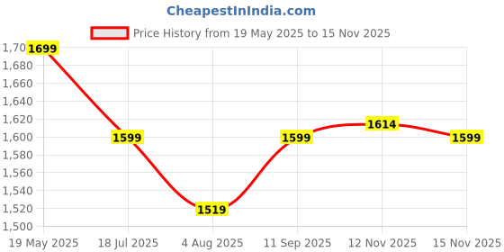 amazon.in MYHEART Pull Up Assistance Bands, Heavy-Duty Adjustable Resistance with Fabric Feet/Knee Rest for Pull Ups System Home Gym Strength Training, Up to 360 lbs Assistance myheart Price History Graph from 19 May 2025 to 15 Nov 2025