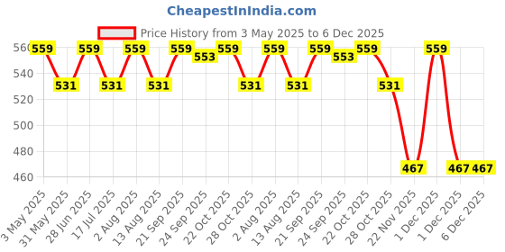 amazon.in MYHEART Water Softener for Hard Water, Non Electrical Tap Guard Water Purifier Faucet Tap Kitchen & Wash Basin Water Filter Price History Graph from 3 May 2025 to 6 Dec 2025