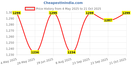 amazon.in MYHEART® Electric Spin Scrubber,360 Cordless Tub and Tile Scrubber,Spin Scrubber,Power Surface Cleaner with with 3 Replaceable Cleaning Scrubber Brush Heads, 1 Extension Arm and Adapter Price History Graph from 4 May 2025 to 21 Oct 2025