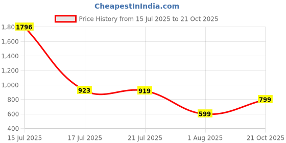 amazon.in MYHERB ACV Moringa | 60 Effervescent Tablets To Control Cravings,Convert Fat Into Energy | Boost Energy | Apple Cider Vinegar, Cinnamon, Gugal | No Added Sugar (60 count (Pack of 4), Green Apple) Price History Graph from 15 Jul 2025 to 21 Oct 2025