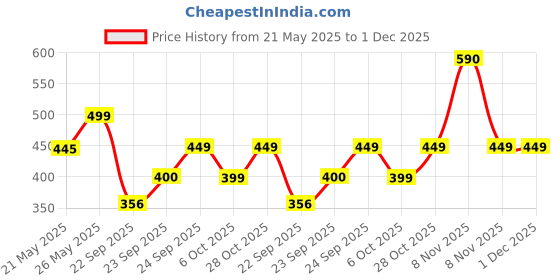 amazon.in MYHERB Daily Active Protein|36gm Protein (Whey+Pea Protein)|Stamina Supporting Hebrs Tulsi,Amla & 8 Herbs|Supports Everyday Nutrition,Bone Health & Immunity (450 g (Pack of 1), Chocolate) myherb Price History Graph from 21 May 2025 to 1 Dec 2025
