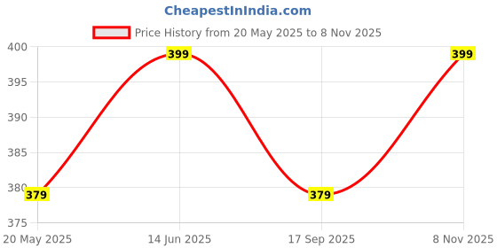 amazon.in MYIL Decors - 3D Fridge Magnet Miniature Bread Toast and Fried Egg Set 100% Handmade in India Best Souvenir Gift Decor for Kitchen/Refrigerator myil decors Price History Graph from 20 May 2025 to 8 Nov 2025