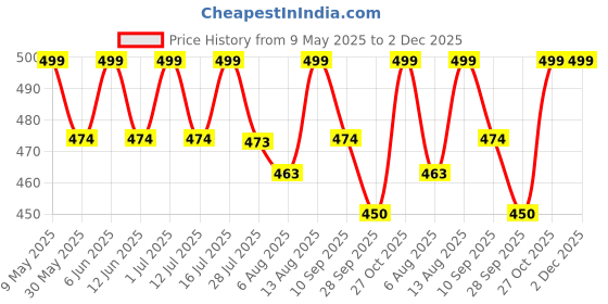 amazon.in myjewel Personalized Gold-Plated Stainless-Steel Cuff Bracelet with Free Custom Inspirational Text Engrave Name Mantra Text Minimalist Bracelet for Men & Women myjewel Price History Graph from 9 May 2025 to 2 Dec 2025