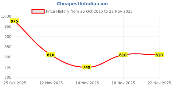 amazon.in MYK LATICRETE 315Plus Premium Tile Adhesive(20 KG, Grey) Polymer Modified for Installing Small & Medium Format Ceramic & Vitrified-Tiles on Concrete & Cement based substrates on Interior Floor &Wall Price History Graph from 25 Oct 2025 to 22 Nov 2025