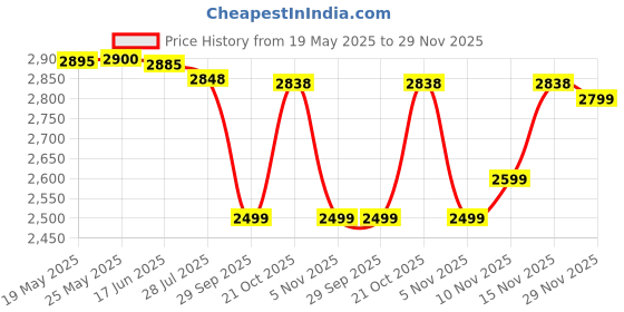 amazon.in MYK LATICRETE SP-100 Stain Free Epoxy Grout for Floor & Wall (22 Midnight Black) 5kg (Hardener : 350g Resin : 900g & Filler 3.75g) laticrete Price History Graph from 19 May 2025 to 29 Nov 2025