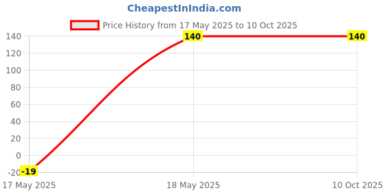 amazon.in myki Stunning Plated Adjustable Ring For Men & Boys myki Price History Graph from 17 May 2025 to 9 Oct 2025