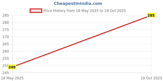 amazon.in myl Metal Wall Mounted Floating Shelf with Cable Access Hole Corner (1, Black) Price History Graph from 18 May 2025 to 19 Oct 2025