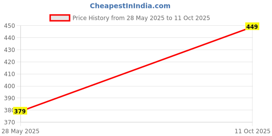 amazon.in myl Metal Wall Mounted Floating Shelf with Cable Access Hole Flat Wall (2, Black) Price History Graph from 28 May 2025 to 11 Oct 2025