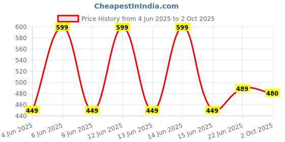 amazon.in Mylab CoviSelf COVID-19 Self Test Kit for Home,Proven Highest-Accuracy ICMR Approved (Pack of 5) Price History Graph from 4 Jun 2025 to 2 Oct 2025