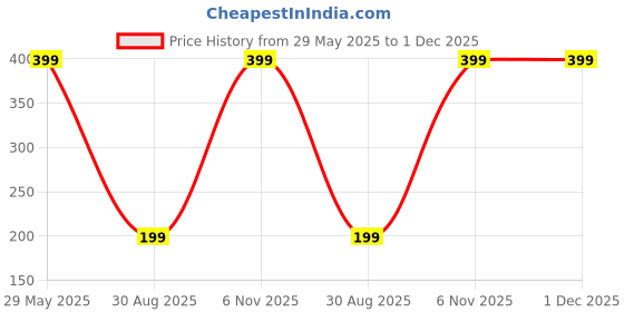 amazon.in futaba Mylar Foil Blanket for Emergency Rescue Thermal Portable Waterproof (Silver)(1.4 x 2.1 m) futaba Price History Graph from 29 May 2025 to 30 Nov 2025