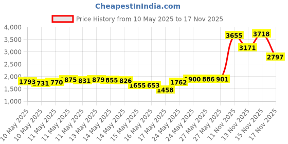 amazon.in Mylicon Infant Drops Anti-Gas Relief Dye Free formula, 1.0 Fluid Ounce Price History Graph from 10 May 2025 to 17 Nov 2025