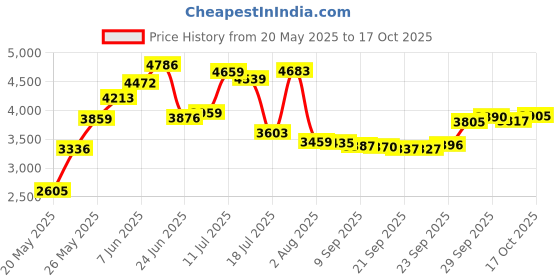 amazon.in MyLifeUNIT Hand Grip Handle Stand for Nintendo New 3DS XL LL Price History Graph from 20 May 2025 to 17 Oct 2025