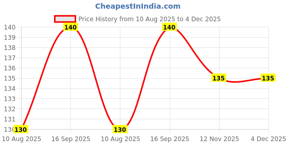 amazon.in Mylinc Legrand 3 Module Plate WH 675563 Price History Graph from 10 Aug 2025 to 4 Dec 2025