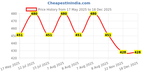amazon.in MyLittleMoppet Boy's Ayurvedic Herbal Bath Powder and Nalangu Maavu Price History Graph from 17 May 2025 to 18 Dec 2025