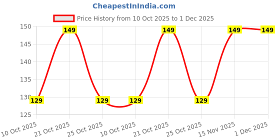 amazon.in Mylo Baby 2 in 1 Feeding Bottle with Spoon (125 ml) for New Born Baby | Anti Colic & BPA Free Feeding Bottles | Feels Natural Baby Bottle | Easy Flow Neck Design- Orange Lion mylo Price History Graph from 10 Oct 2025 to 1 Dec 2025
