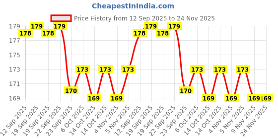 amazon.in Mylo Baby 2 in 1 Feeding Bottle with Spoon (250 ml) for New Born Baby | Anti Colic & BPA Free Feeding Bottles | Feels Natural Baby Bottle | Easy Flow Neck Design- Blue Elephant mylo Price History Graph from 12 Sep 2025 to 24 Nov 2025