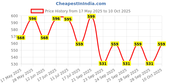 amazon.in Mylo Baby 99.5% Pure Water Based Wipes, 4X Thicker Cotton Fabric, Unscented with 30% Extra Hydration, 72 Wipes Each - Pack of 3 Price History Graph from 17 May 2025 to 10 Oct 2025