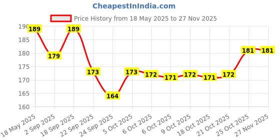 amazon.in Mylo Baby Body Wash and Shampoo 200 ml | Gentle Cleansing Head-to-Toe | Tear Free Formulation | Made Safe Certified | Dermatologically Tested Price History Graph from 18 May 2025 to 26 Nov 2025