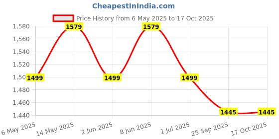 amazon.in Mylo Baby Carrier Bag for 4 to 24 Months | Max Weight 15kg | with 4 Comfortable Carrying Positions | Lightweight & Travel Friendly (Blue & Black) mylo Price History Graph from 6 May 2025 to 15 Oct 2025