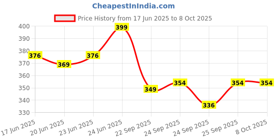 amazon.in Mylo Baby Detergent Liquid For Clothes 1 Litre | Anti - Bacterial | No Harmful Chemicals, No Allergens & No Artificial Colours Price History Graph from 17 Jun 2025 to 8 Oct 2025