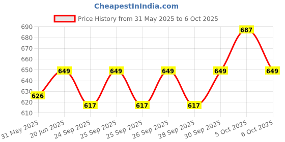 amazon.in Mylo Baby Detergent Liquid For Clothes 1 Litre Pack of 2 | Anti - Bacterial | No Harmful Chemicals, No Allergens & No Artificial Colours mylo Price History Graph from 31 May 2025 to 6 Oct 2025