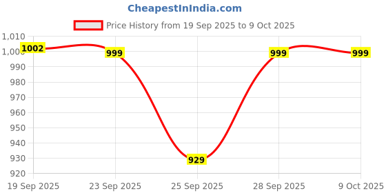 amazon.in Mylo Baby Diaper Pants Extra Large (XL) Size 12-17 kgs (84 count) Leak Proof | Lightweight | Rash Free | 12 Hours Protection | ADL Technology | with Aloe Vera Lotion Price History Graph from 19 Sep 2025 to 9 Oct 2025