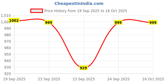 amazon.in Mylo Baby Diaper Pants Small (S) Size 4-8 kgs (126 count) Leak Proof | Lightweight | Rash Free | 12 Hours Protection | ADL Technology | with Aloe Vera Lotion mylo Price History Graph from 19 Sep 2025 to 14 Oct 2025