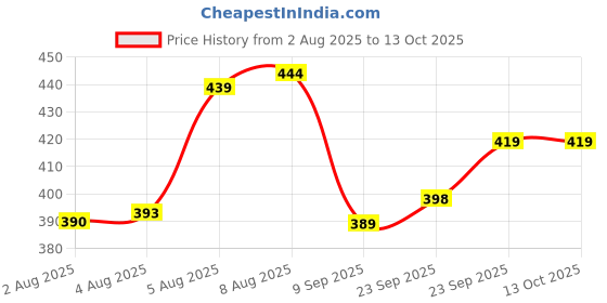 amazon.in Mylo Baby Diaper Pants Small (S) Size 4-8 kgs (42 count) Leak Proof | Lightweight | Rash Free | 12 Hours Protection | ADL Technology | with Aloe Vera Lotion mylo Price History Graph from 2 Aug 2025 to 13 Oct 2025