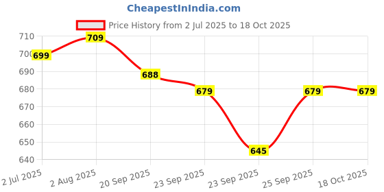 amazon.in Mylo Baby Diaper Pants Small (S) Size 4-8 kgs (84 count) Leak Proof | Lightweight | Rash Free | 12 Hours Protection | ADL Technology | with Aloe Vera Lotion Price History Graph from 2 Jul 2025 to 17 Oct 2025