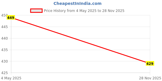 amazon.in Mylo Baby Diaper Pants (XXL) Size 15-25 kgs (24 count) Leak Proof | Lightweight | Rash Free | 12 Hours Protection | ADL Technology | with Aloe Vera Lotion mylo Price History Graph from 4 May 2025 to 28 Nov 2025