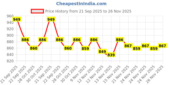amazon.in Mylo Baby Diaper Pants (XXXL) Size 18-35 kgs (26 count) Leak Proof | Lightweight | Rash Free | 12 Hours Protection | ADL Technology | with Aloe Vera Lotion mylo Price History Graph from 21 Sep 2025 to 26 Nov 2025