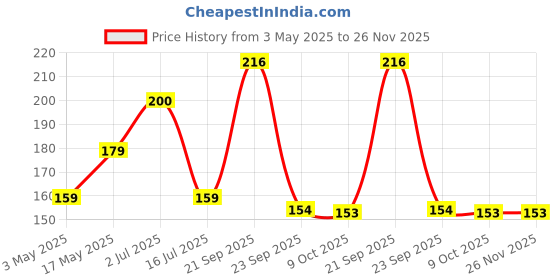 amazon.in Mylo Baby Mosquito Repellent 100 ml | Mosquito Spray | No Pesticides, Non toxic,No Harmful Chemicals, DEET Free Price History Graph from 3 May 2025 to 25 Nov 2025