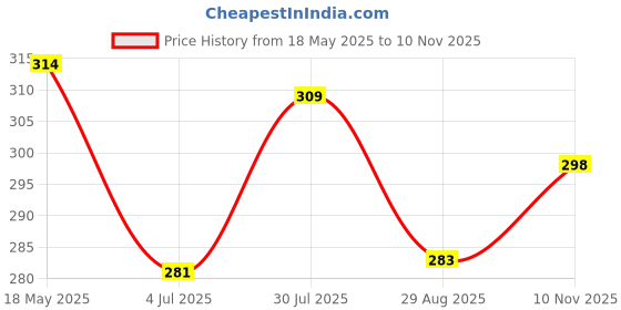 amazon.in Mylo Baby Mosquito Repellent Spray & Patches Combo for Baby with 12 Hour Protection - with Citronella mylo Price History Graph from 18 May 2025 to 10 Nov 2025