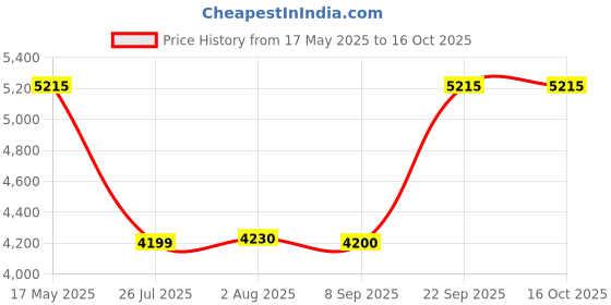 amazon.in Mylo Baby Stroller for 0-3 Years | Premium Pram for Baby Boy & Girl with 3 Point Saftey Harness & Front Wheel Swivel | Baby Stoller with 4 Level Seat Recline, Large Storage & Umbrella Fold Price History Graph from 17 May 2025 to 16 Oct 2025