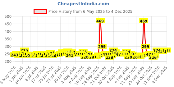 amazon.in Mylo Care Gentle Baby Wipes (With Lid - Pack of 3), Soft Cleansing Baby Wipes with 98% Pure Water, Organic Coconut Oil & Neem (80 wipes x 3 packs) | Ideal For Your Baby's Daily Skin Care Routine | Free from Parabens and Soap mylo Price History Graph from 6 May 2025 to 4 Dec 2025
