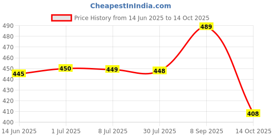 amazon.in Mylo Herb Enriched Baby Massage Oil - 200 ml | For Winters | for Healthy Bones and Strong Immunity | With the Benefits of Ashwagandha, Cow Ghee and Turmeric Price History Graph from 14 Jun 2025 to 14 Oct 2025