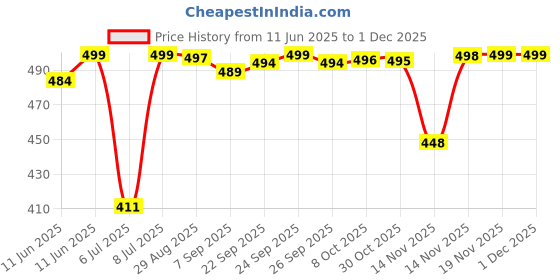 amazon.in Mylo Lactomama Lactation Granules for Breast Milk 300gms | Increases Milk Supply | With Herbs Like Shatavari, Sowa & 5 Herbs | 2 Scoops Per Serving with Milk - Elaichi Price History Graph from 11 Jun 2025 to 29 Nov 2025