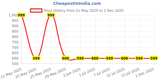 amazon.in Mylo Manual Breast Pump For Feeding Mothers with Suction Valve (150ml)| Anti Colic & BPA Free Breast Pump| Compact, Lightweight & Easy to Clean mylo Price History Graph from 21 May 2025 to 2 Dec 2025