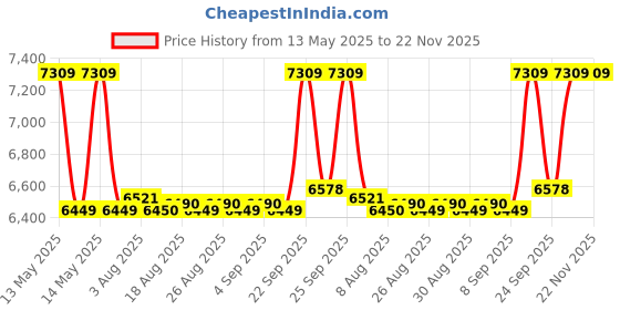 amazon.in Mylo Riviera Ultra-Light Premium Stroller| 5 Points Safety Harness, Compact Design, Easy to Carry, Easy to Fold| Air Travel Friendly |Multi Position Reclining|0-3 Years | Blue mylo Price History Graph from 13 May 2025 to 22 Nov 2025
