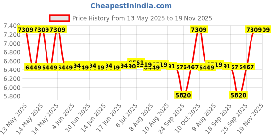 amazon.in Mylo Riviera Ultra-Light Premium Stroller| 5 Points Safety Harness, Compact Design, Easy to Carry, Easy to Fold| Air Travel Friendly |Multi Position Reclining|0-3 Years | Grey & Black Price History Graph from 13 May 2025 to 19 Nov 2025