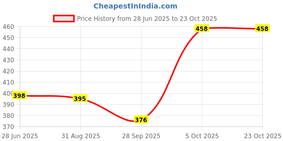 amazon.in ozzoh MYLO STYLISH PREMIUM LOOK|FLEXIBLE EVA WASHABLE SLIPPER|EVERY DAY WEAR FLIP FLOP FOR WOMEN ozzoh Price History Graph from 28 Jun 2025 to 23 Oct 2025
