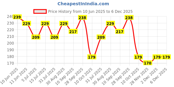 amazon.in MYM Derma Pen Needles Cartridge 12 Pin Needle Cartridge tip For Electric Auto Micro Stamp Derma Anti-Aging (Pack Of 3) Price History Graph from 10 Jun 2025 to 5 Dec 2025
