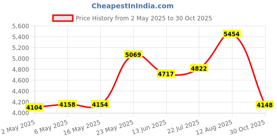 amazon.in Mymahdi MP3/MP4 Portable Player,1.8 Inch LCD Screen,Max Support 64GB,Pink mymahdi Price History Graph from 2 May 2025 to 30 Oct 2025